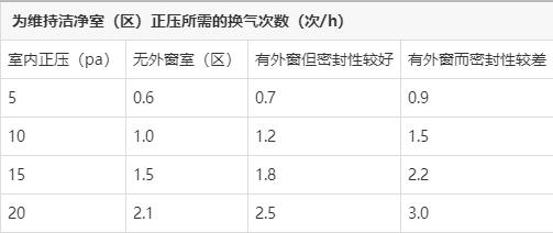 正压与换气次数表